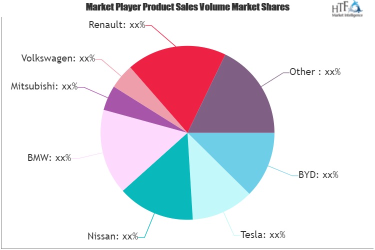 Electric Vehicles and Fuel Cell Vehicles Market
