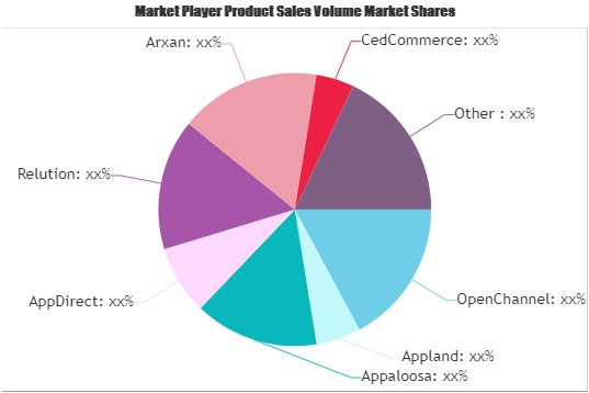 Enterprise App Store Software Market