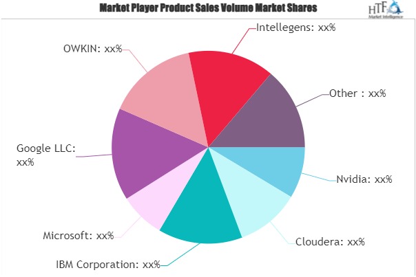 Federated Learning Solution Market