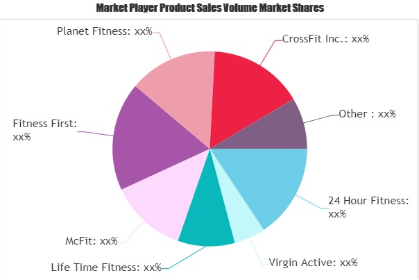 Fitness & Health Clubs Market