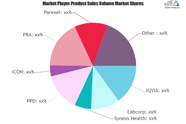 Functional Service Provider (FSP) Clinical Research Organization Market