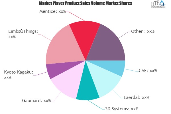 Healthcare and Medical Simulation Market