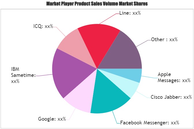 Instant Messaging Software Market