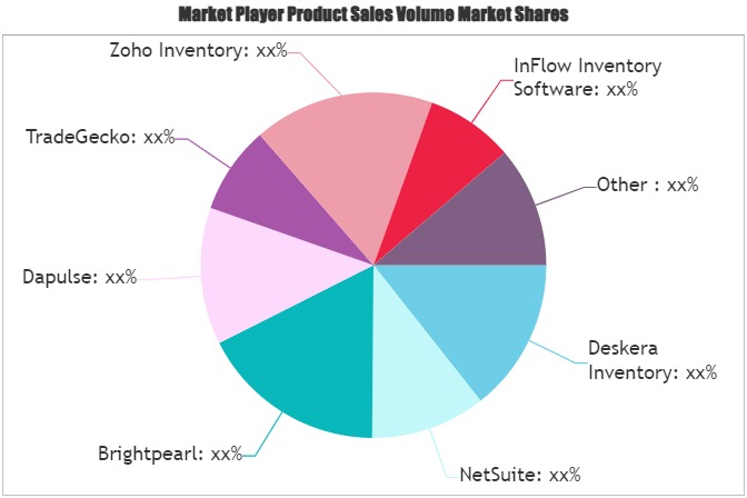 Inventory Software Market