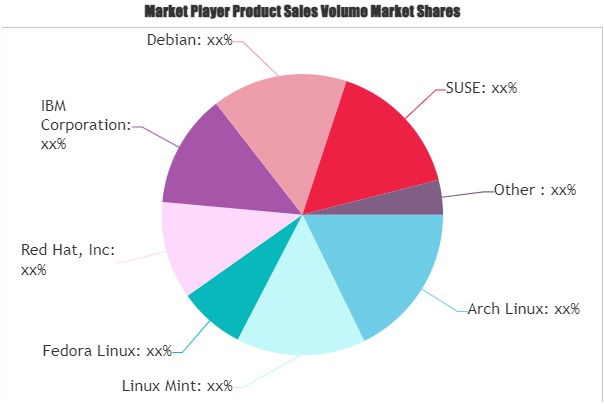 Linux Operating System Market