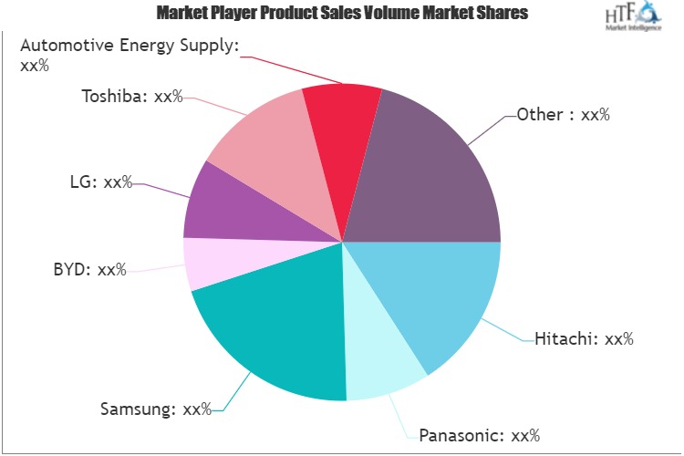 Lithium Ion Cell and Battery Pack Market