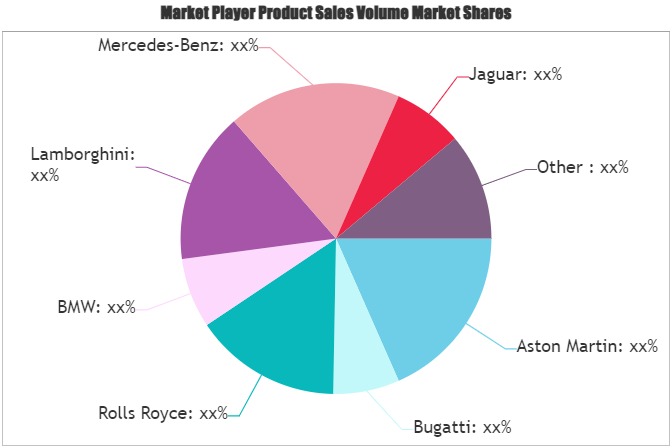 Luxury Car Leasing Market