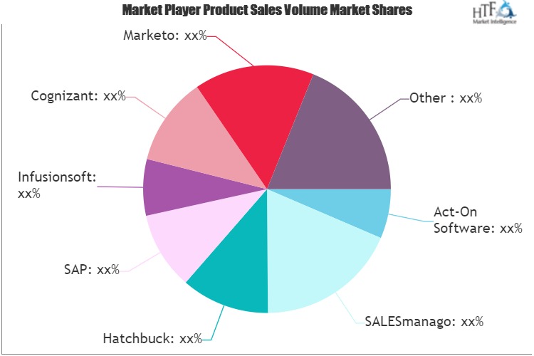 Marketing Automation Solutions Market