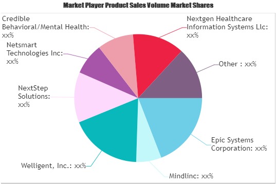 Mental Health Technology Market