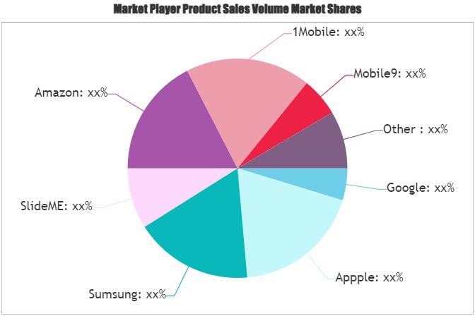 Mobile App Stores Market