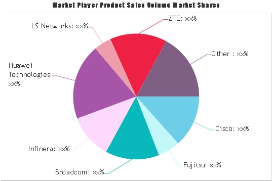 Mobile Backhaul & Fronthaul Market