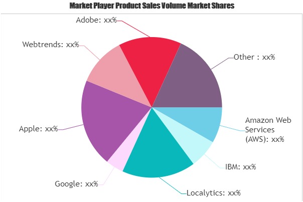 Mobile Marketing Analytics Market
