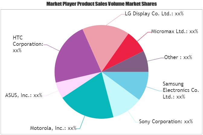 Phablets and Superphones Market