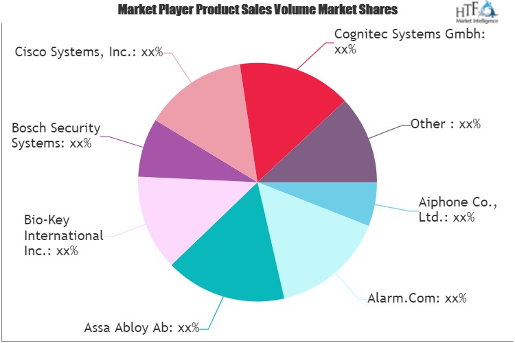 Physical Intrusion Detection & Prevention Systems (PID&PS) Market