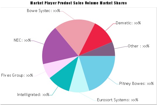 Postal Automation System Market