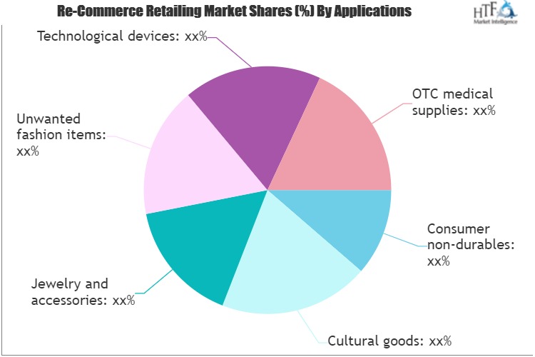 Re-Commerce Retailing Market