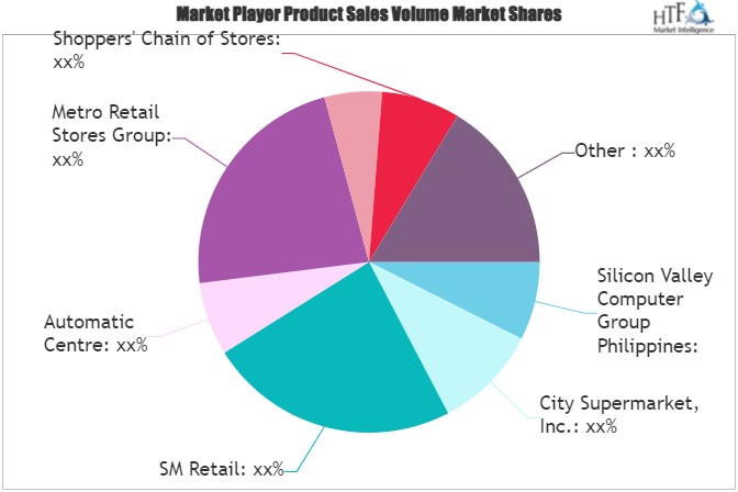 Retailing Market