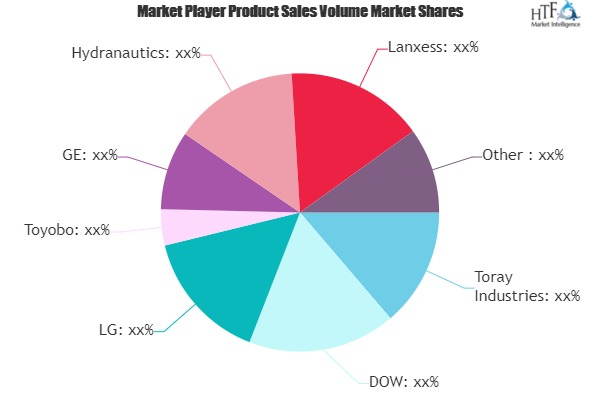 Reverse Osmosis & RO Membranes Market SWOT Analysis by Key Players- DOW ...