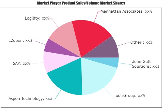 Sales & Ops Planning Software Market