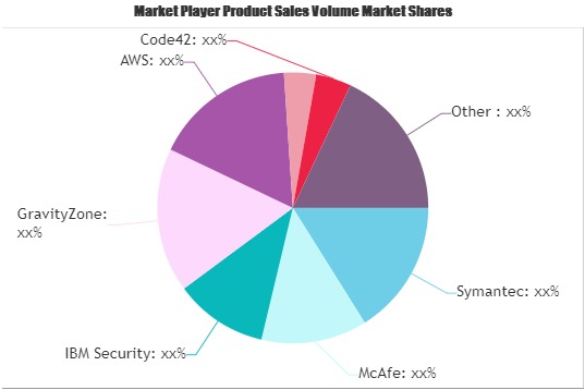 Security Software Market