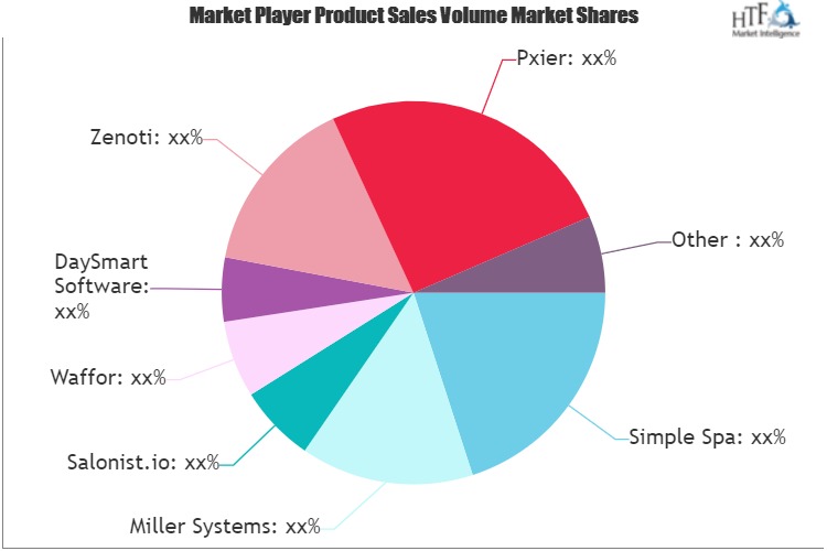 Spa and Salon Software Market