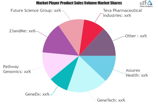 Sports and Fitness Genomics and Pharmacogenomics Market