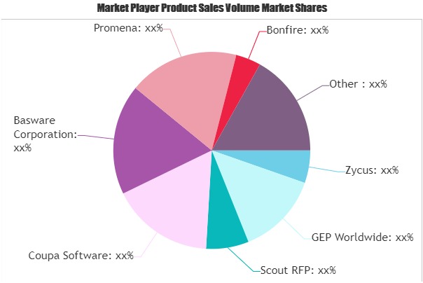 Strategic Sourcing Software Market