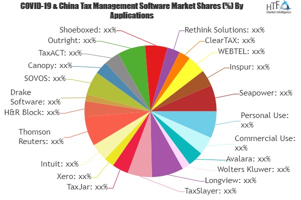 Tax Management Software Market