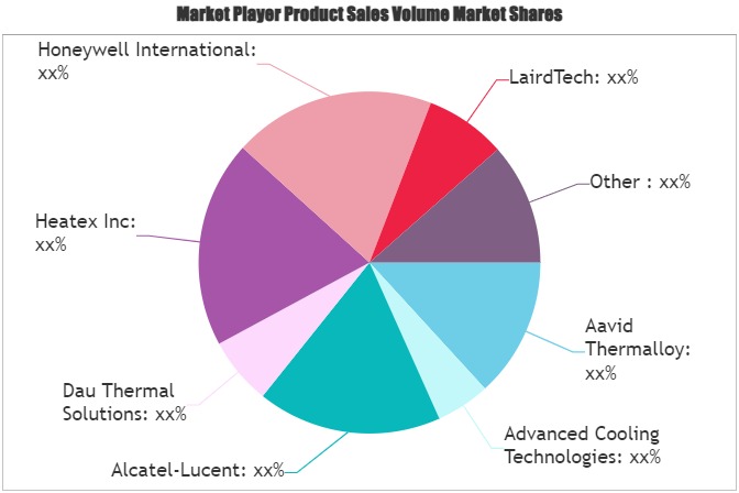 Thermal Management Technologies Market