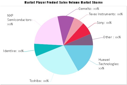 Transit Mobile Payments Market