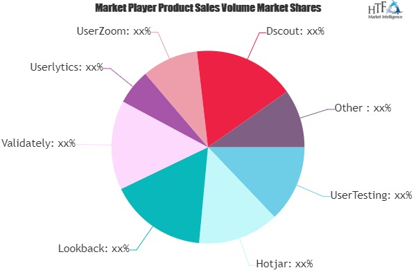 User Research Software Market